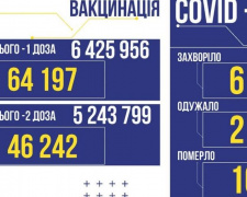 COVID-19 в Україні: +6754 заражених