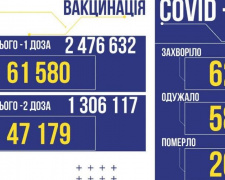 В Україні за добу підтвердили 623 нових випадки коронавірусу