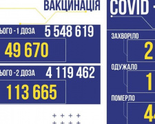 COVID-19 в Україні: 2 614 нових випадків