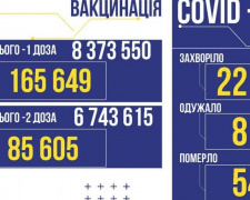 В Україні за вчора виявлено 22415 нових заражених COVID-19