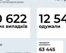 COVID-19 в Україні: 10 622 випадки за добу