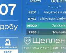 COVID-19 в Донецкой области: 607 новых случаев и 36 смертей