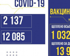 COVID-19 в Україні: +2 137 нових випадків за добу