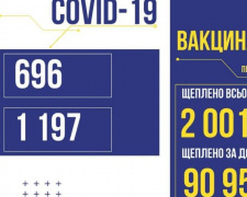 COVID-19 в Україні: за добу підтверджено 696 нових випадків зараження