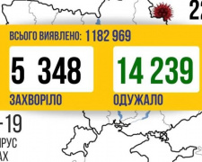 COVID-19 в Україні: 5 348 нових випадків за добу