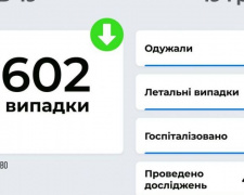 3 602 хворих на COVID-19 виявили в Україні за вчора