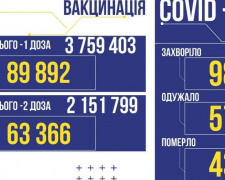 COVID-19 в Україні: +984 нових випадків