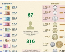 У НБУ підрахували кількість готівки на кожного українця