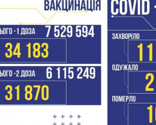 COVID-19 в Україні: +11344 заражених