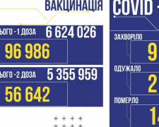 COVID-19 в Україні: більше 9 тисяч випадків за добу