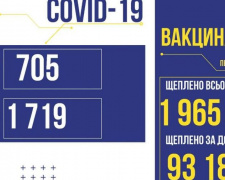 COVID-19 в Україні: зафіксовано 705 нових випадків
