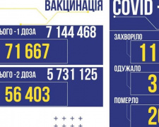 COVID-19 в Україні: +11809 заражених
