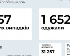 В Україні за добу виявили 857 нових випадків коронавірусної хвороби