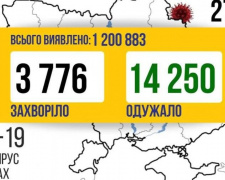 COVID-19 в Україні: +3 776 нових випадків