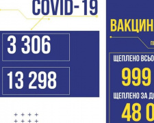 COVID-19 в Україні: 3 306 нових випадків за добу
