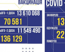 В України за вчора підтверджено 13 777 випадків коронавірусу