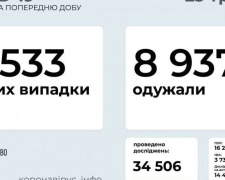 В Україні за добу +2 533 нових випадки зараження COVID-19