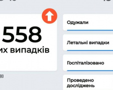 8 558 нових заражених коронавірусом виявлено за вчора в Україні
