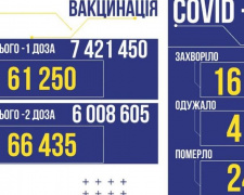 COVID-19 в Україні: 16362 нових заражених