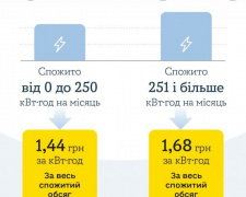 YASNO нагадує: з 1 жовтня для мешканців Донеччини почав діяти знижений тариф на електроенергію