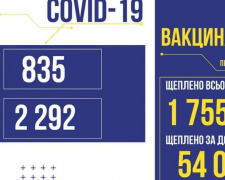В Україні за добу виявили 835 нових випадків зараження COVID-19