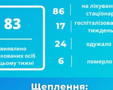 У Покровську кількість хворих на COVID-19 за тиждень зросла