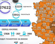 COVID-19 на Донеччині: 327 нових випадків та 2 смерті у Покровській ТГ