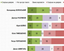 Зеленський очолює рейтинг довіри, а Порошенко – недовіри – Рейтинг