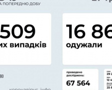 COVID-19 в Україні: +3 509 нових випадків за добу
