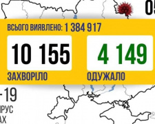 В Україні знову більше 10 тисяч нових випадків COVID-19 за добу