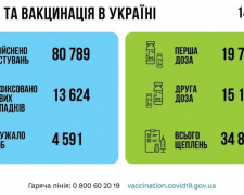 13 624 нових випадків COVID-19 за вчора в Україні
