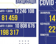 COVID-19 в Україні: 14 200 нових випадків