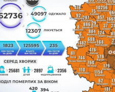 COVID-19 на Донеччині: 523 нові випадки та 1 смерть у Покровській ТГ