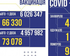 В Україні за добу 4640 нових заражених коронавірусом