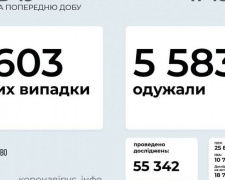 COVID-19 в Україні: 1 603 нових випадки за добу