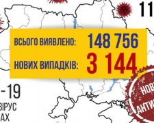 COVID-19 в Україні: за добу виявлено більше 3100 випадків