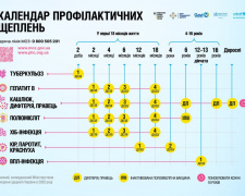 Вірус папіломи людини та ще 10 інфекційних хвороб: в Україні оновлено Календар щеплень