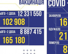 COVID-19 в Україні: 16308 нових заражених