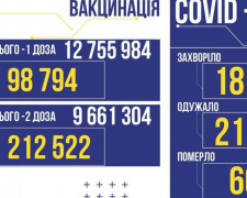 За вчора в Україні підтвердили 18 250 нових заражень коронавірусом