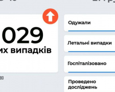 В Україні за вчора виявили ще 6 029 заражених коронавірусом