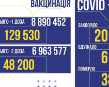 COVID-19 в Україні: 20 791 новий заражений та 386 померлих