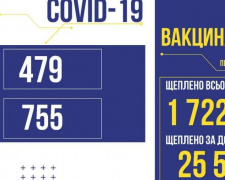 В Україні ще 479 нових випадків COVID-19