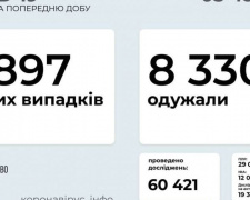 В Україні за добу 1 897 нових випадків зараження COVID-19