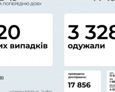 За добу в Україні виявлено 420 нових випадків зараження COVID-19
