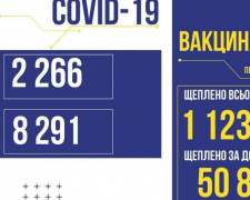 COVID-19 в Україні: 2266 нових випадків за добу