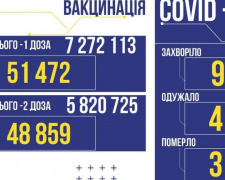В Україні за добу майже 10 тисяч нових заражених COVID-19