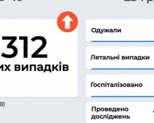 COVID-19 в Україні: додалось 7 312 нових заражених