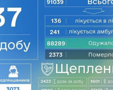 COVID-19 в Донецкой области: 37 новых случаев