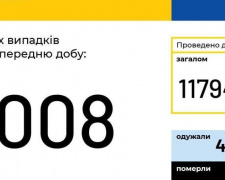 На COVID-19 в Україні хворіє майже 82 тисячі осіб