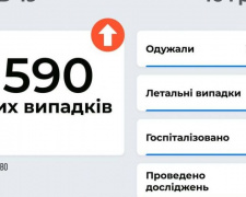 COVID-19 в Україні: додалось 9 590 заражень